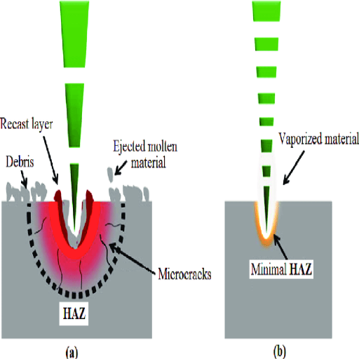 How do Pulse and Beam Lasers compare?