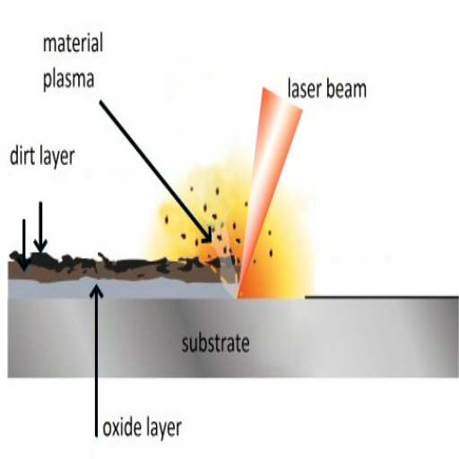 What are the benefits of laser cleaning technology?