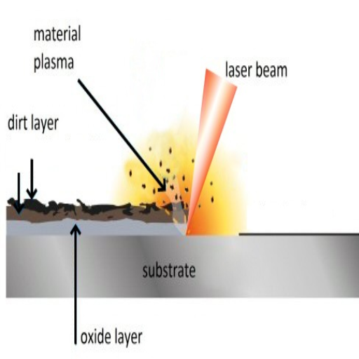 What is the Laser Cleaning Process?