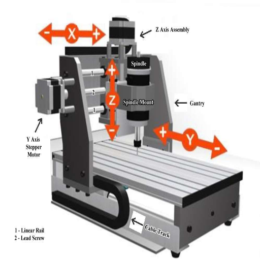 What is the process of CNC Routing?