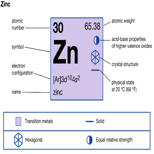 Introduction to Zinc and Its Properties