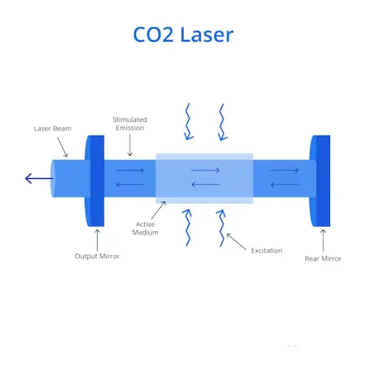 Understanding CO2 Lasers